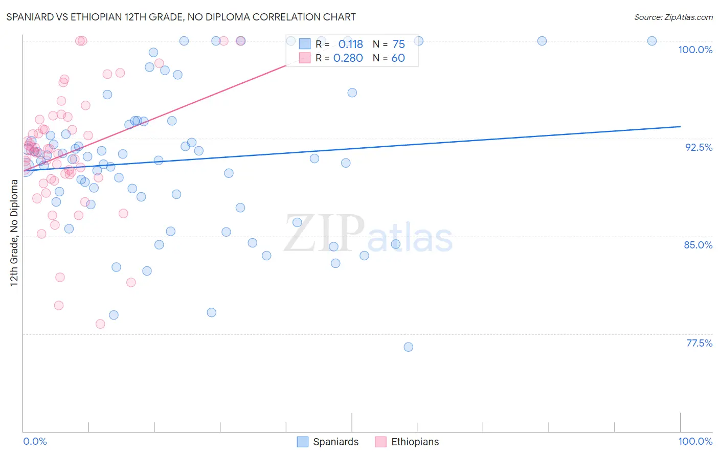 Spaniard vs Ethiopian 12th Grade, No Diploma