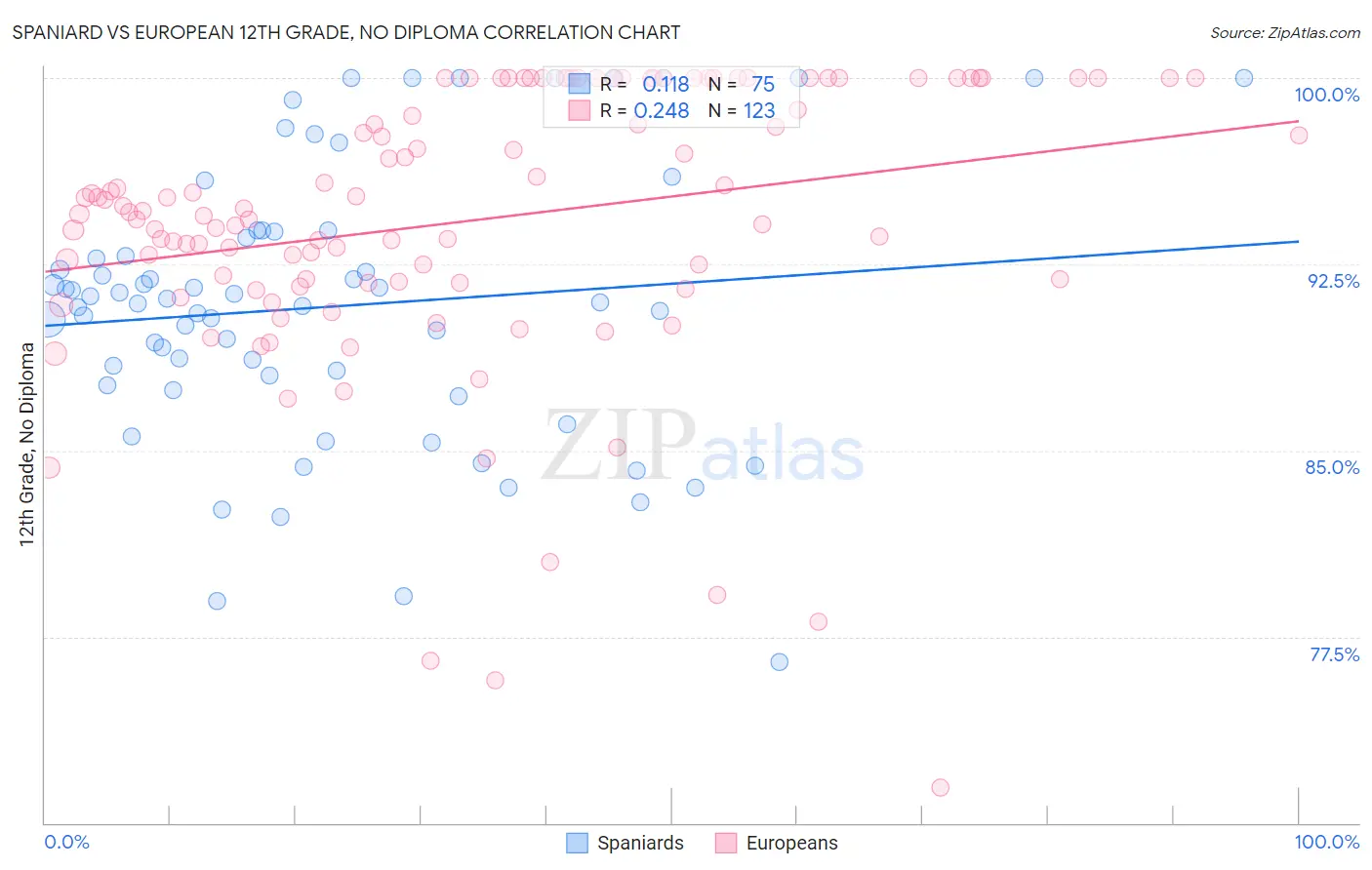 Spaniard vs European 12th Grade, No Diploma