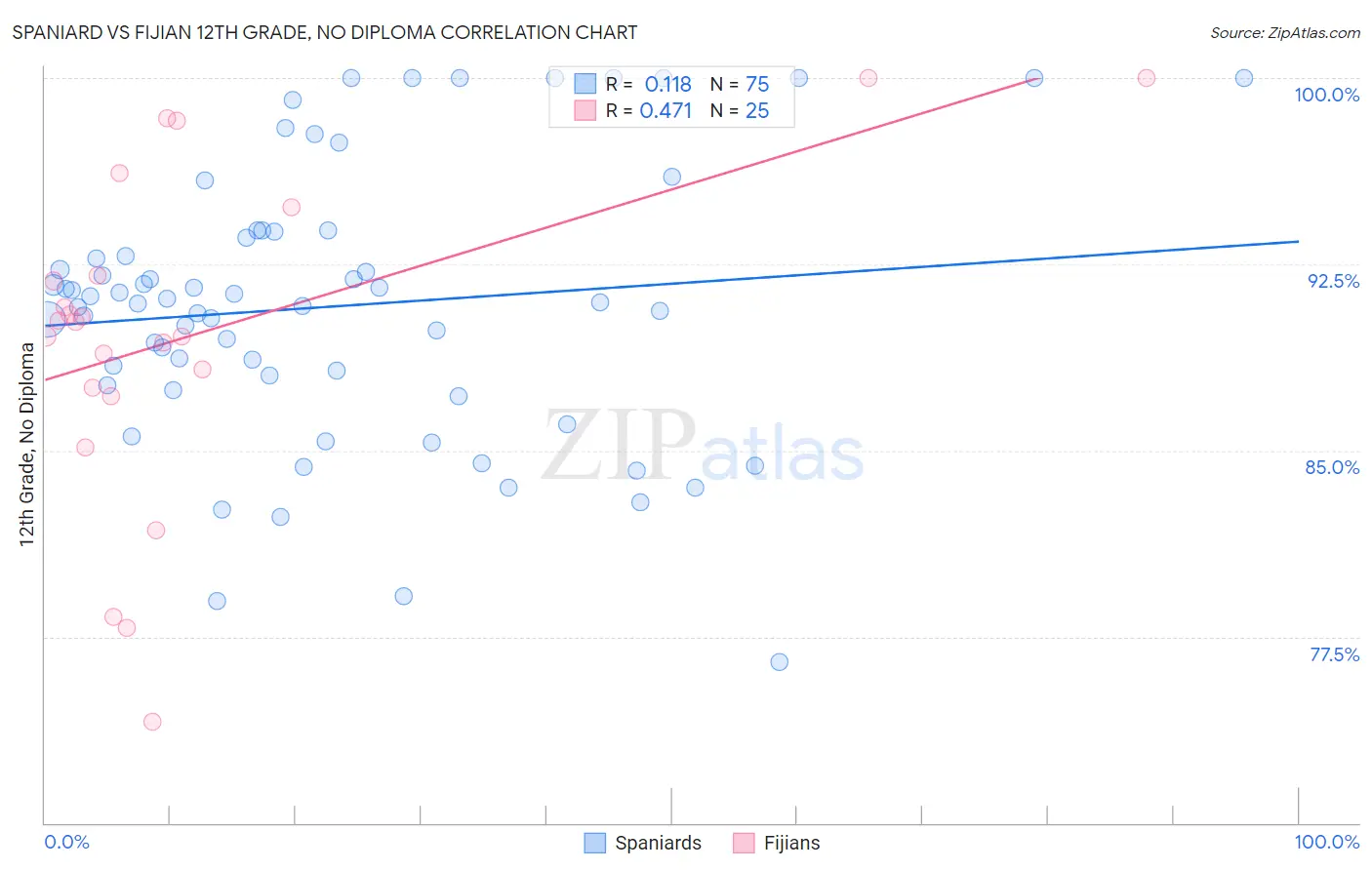 Spaniard vs Fijian 12th Grade, No Diploma