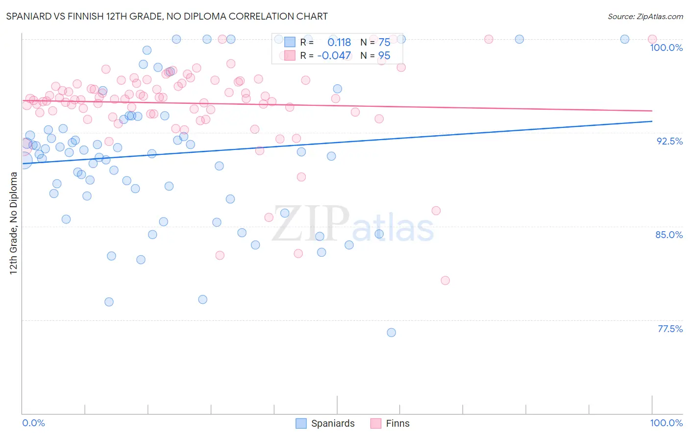 Spaniard vs Finnish 12th Grade, No Diploma