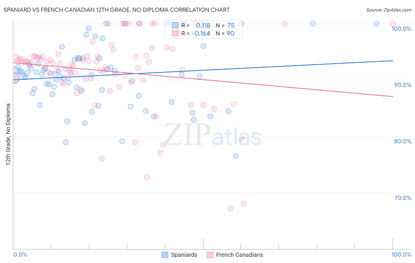 Spaniard vs French Canadian 12th Grade, No Diploma