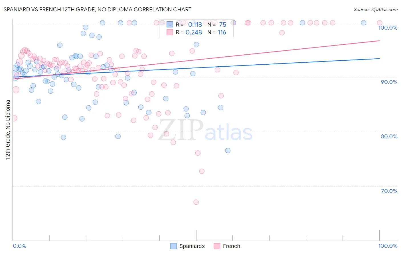 Spaniard vs French 12th Grade, No Diploma