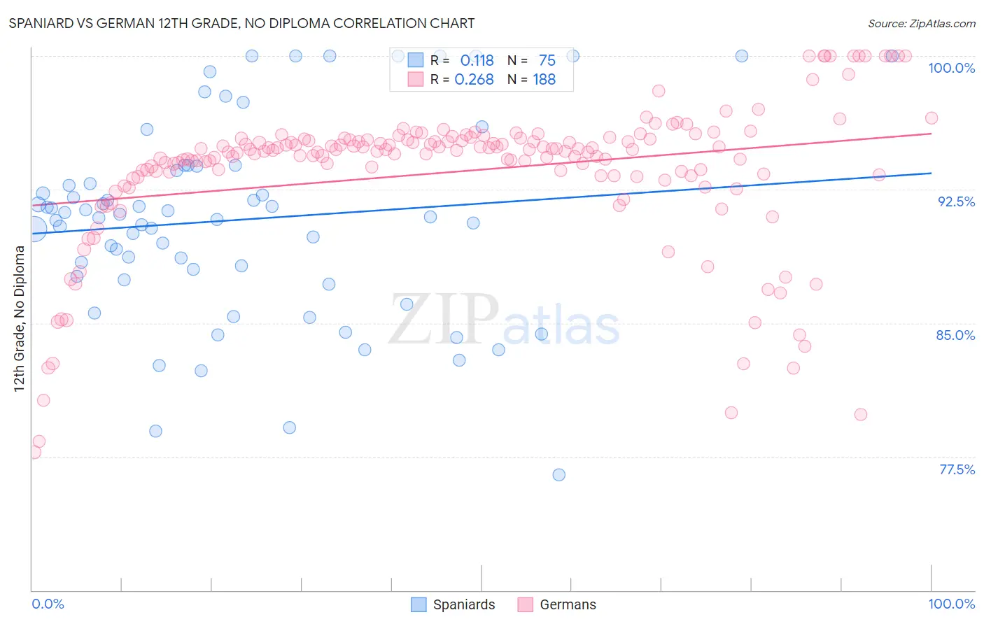 Spaniard vs German 12th Grade, No Diploma