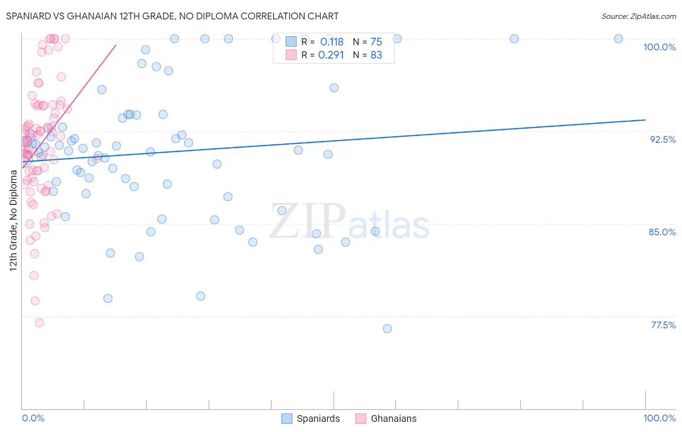 Spaniard vs Ghanaian 12th Grade, No Diploma