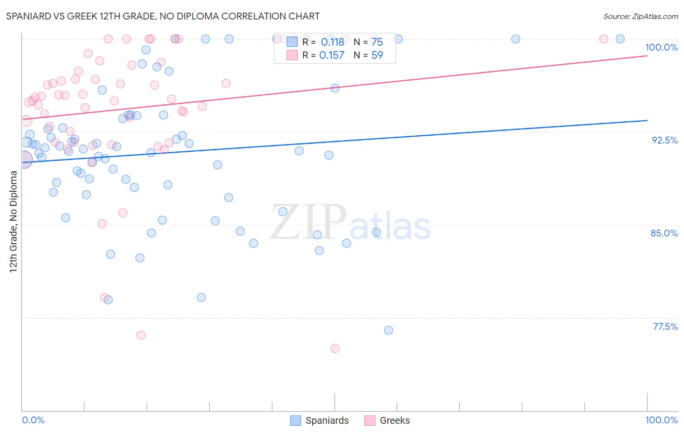 Spaniard vs Greek 12th Grade, No Diploma