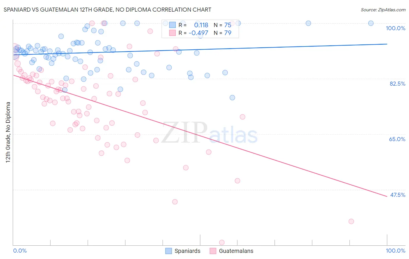 Spaniard vs Guatemalan 12th Grade, No Diploma
