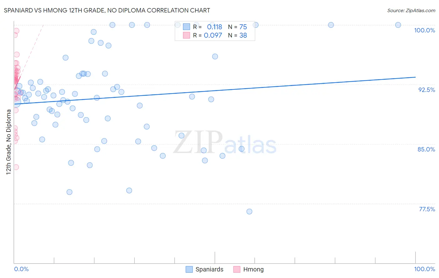 Spaniard vs Hmong 12th Grade, No Diploma