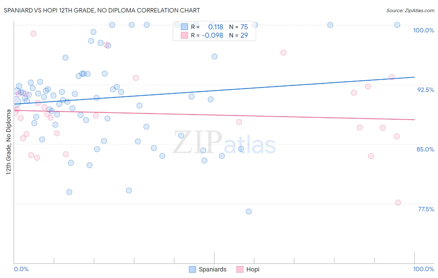 Spaniard vs Hopi 12th Grade, No Diploma