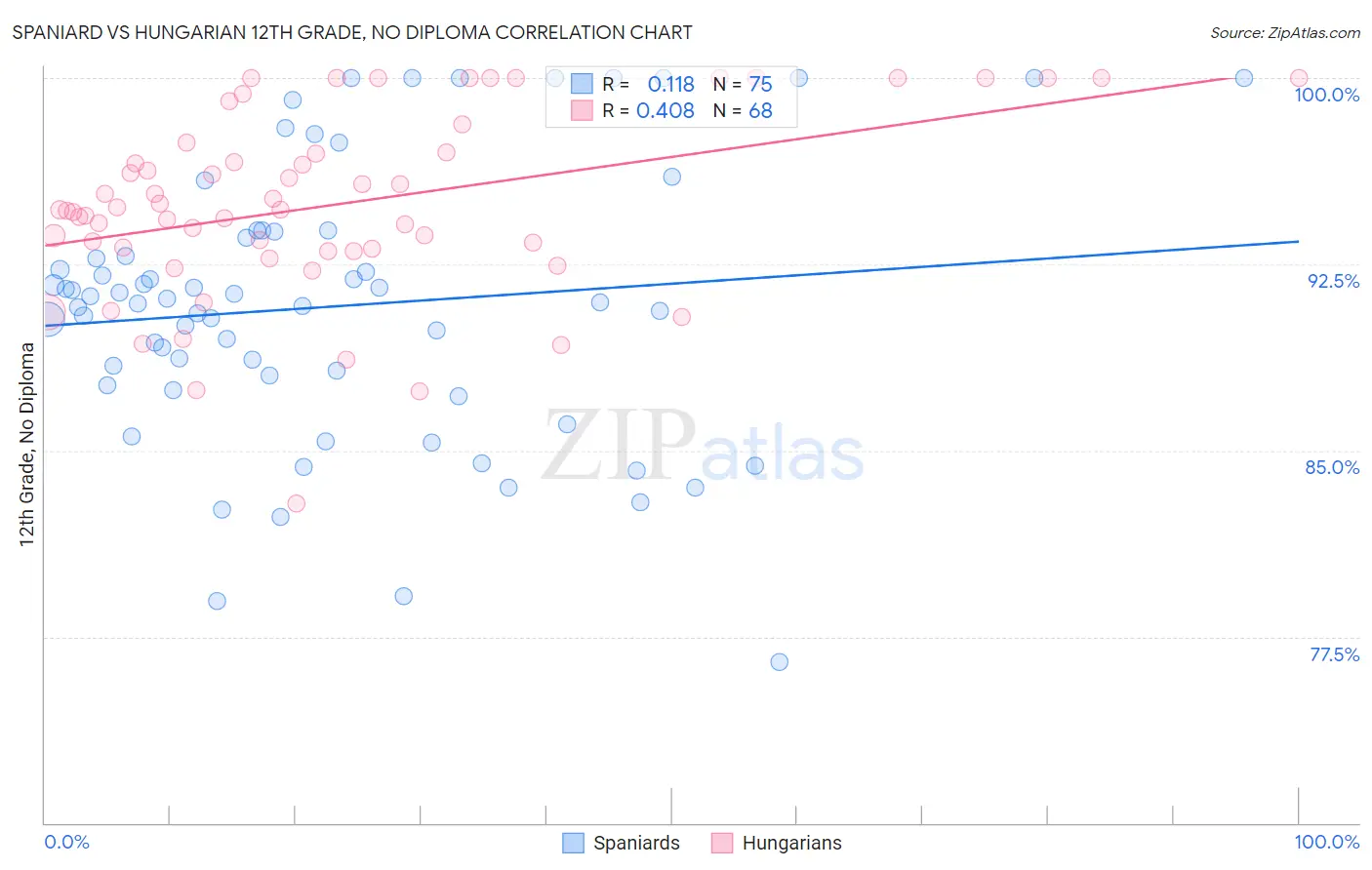 Spaniard vs Hungarian 12th Grade, No Diploma