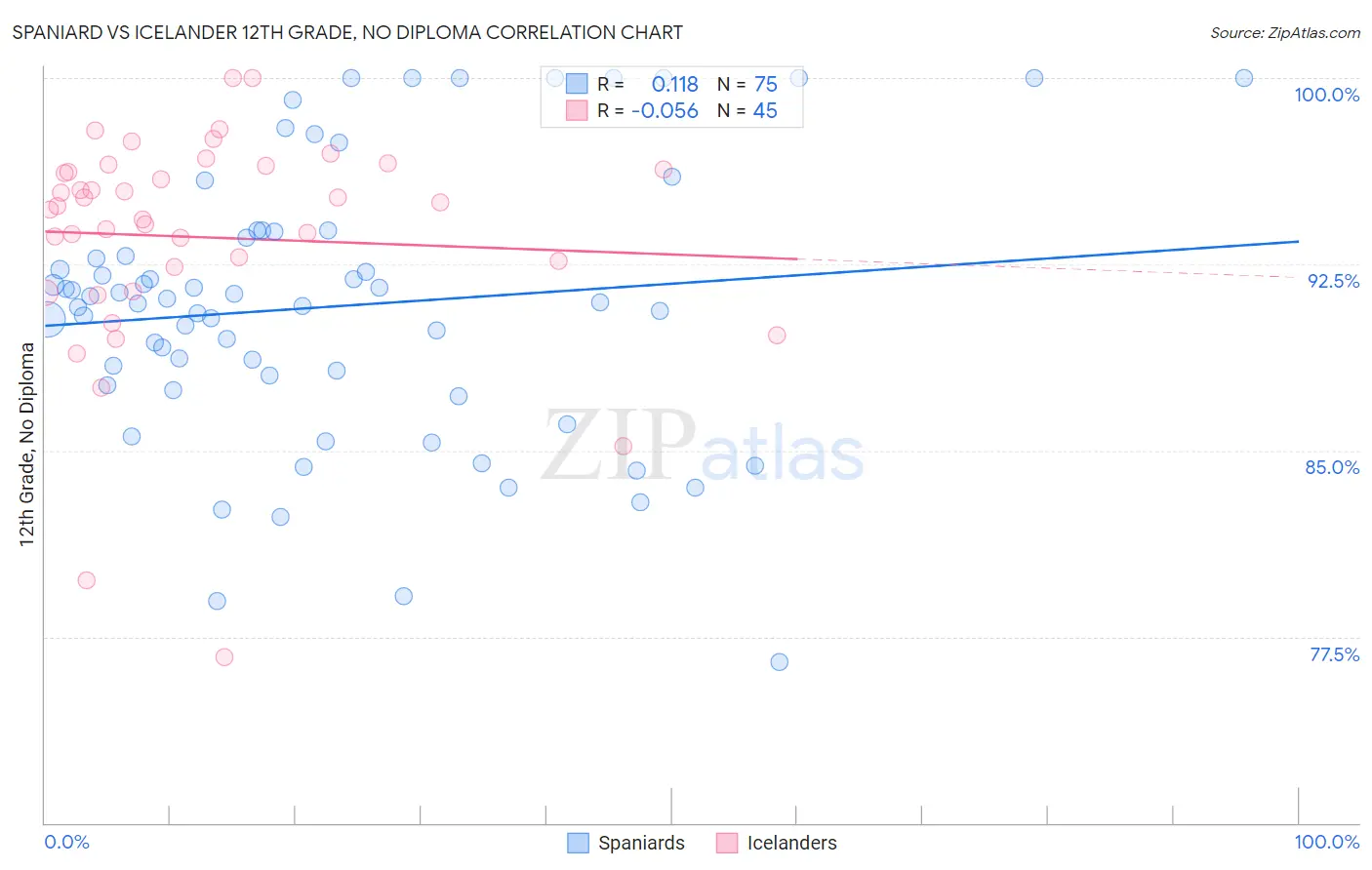 Spaniard vs Icelander 12th Grade, No Diploma