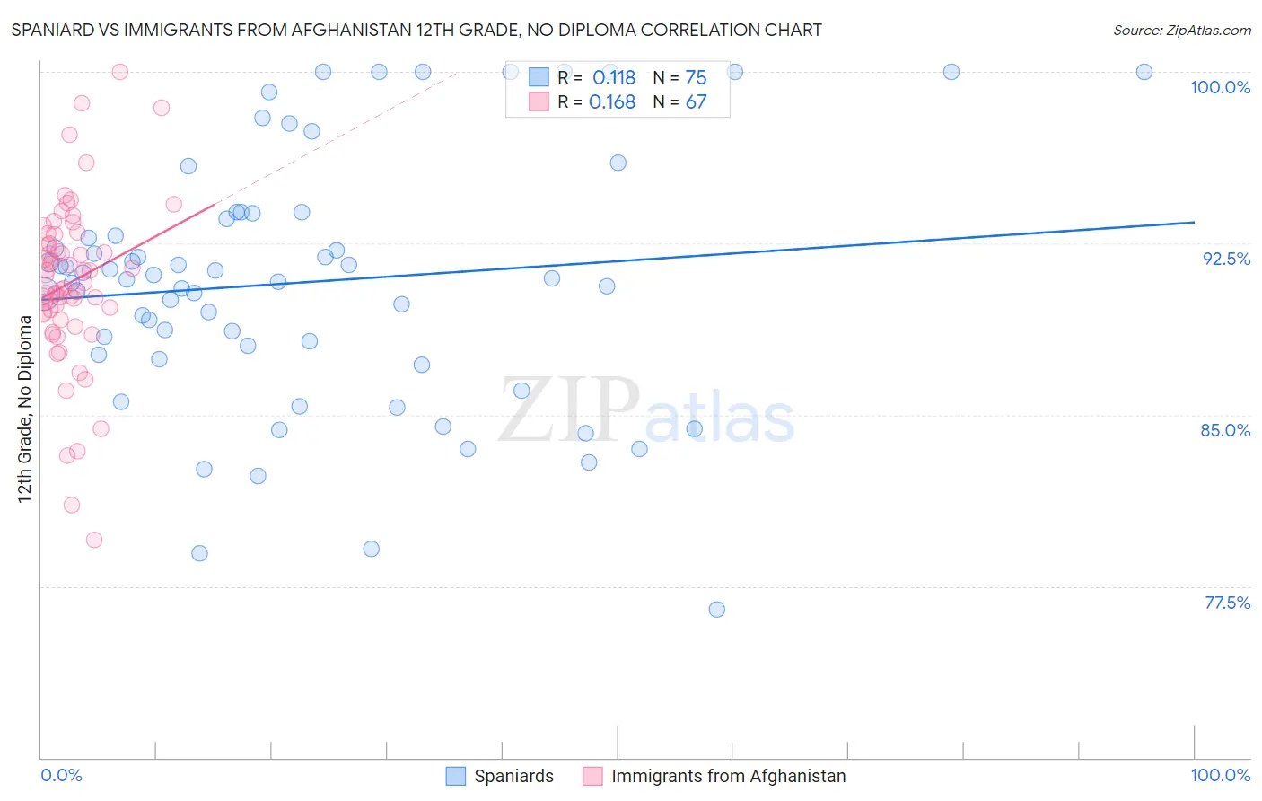 Spaniard vs Immigrants from Afghanistan 12th Grade, No Diploma