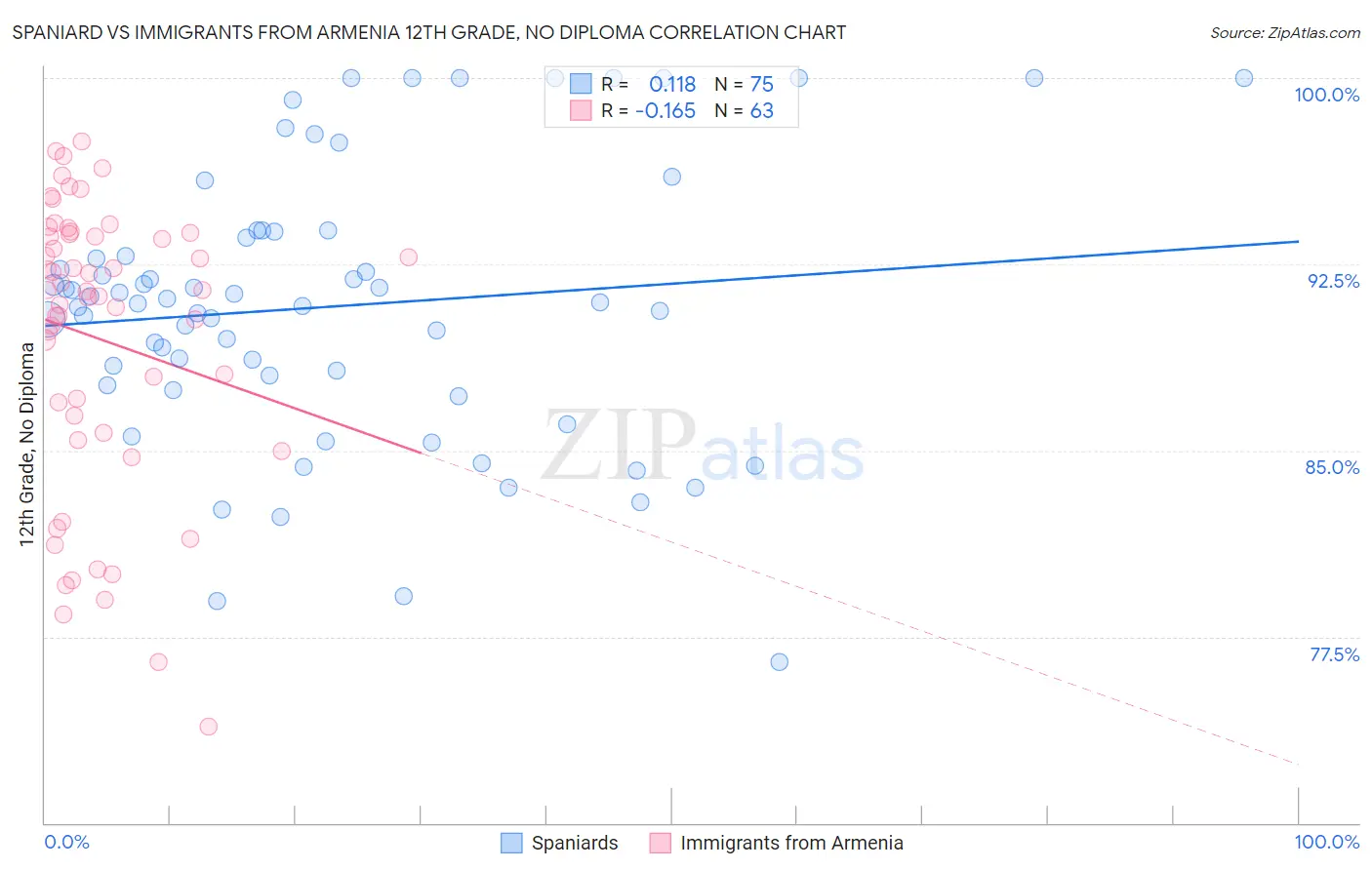 Spaniard vs Immigrants from Armenia 12th Grade, No Diploma
