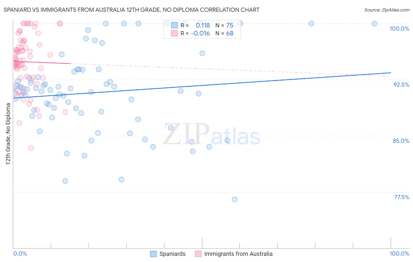 Spaniard vs Immigrants from Australia 12th Grade, No Diploma