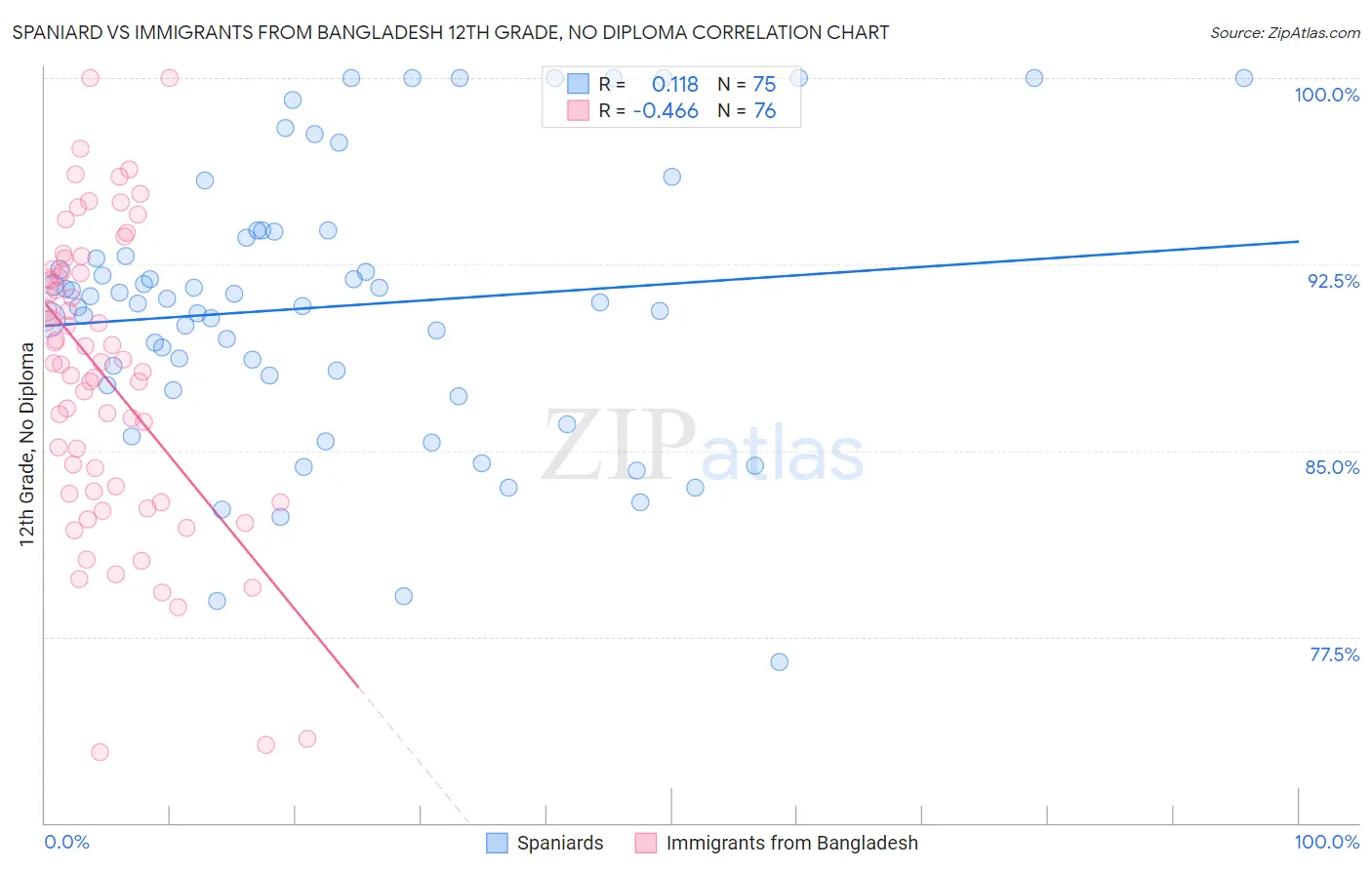 Spaniard vs Immigrants from Bangladesh 12th Grade, No Diploma