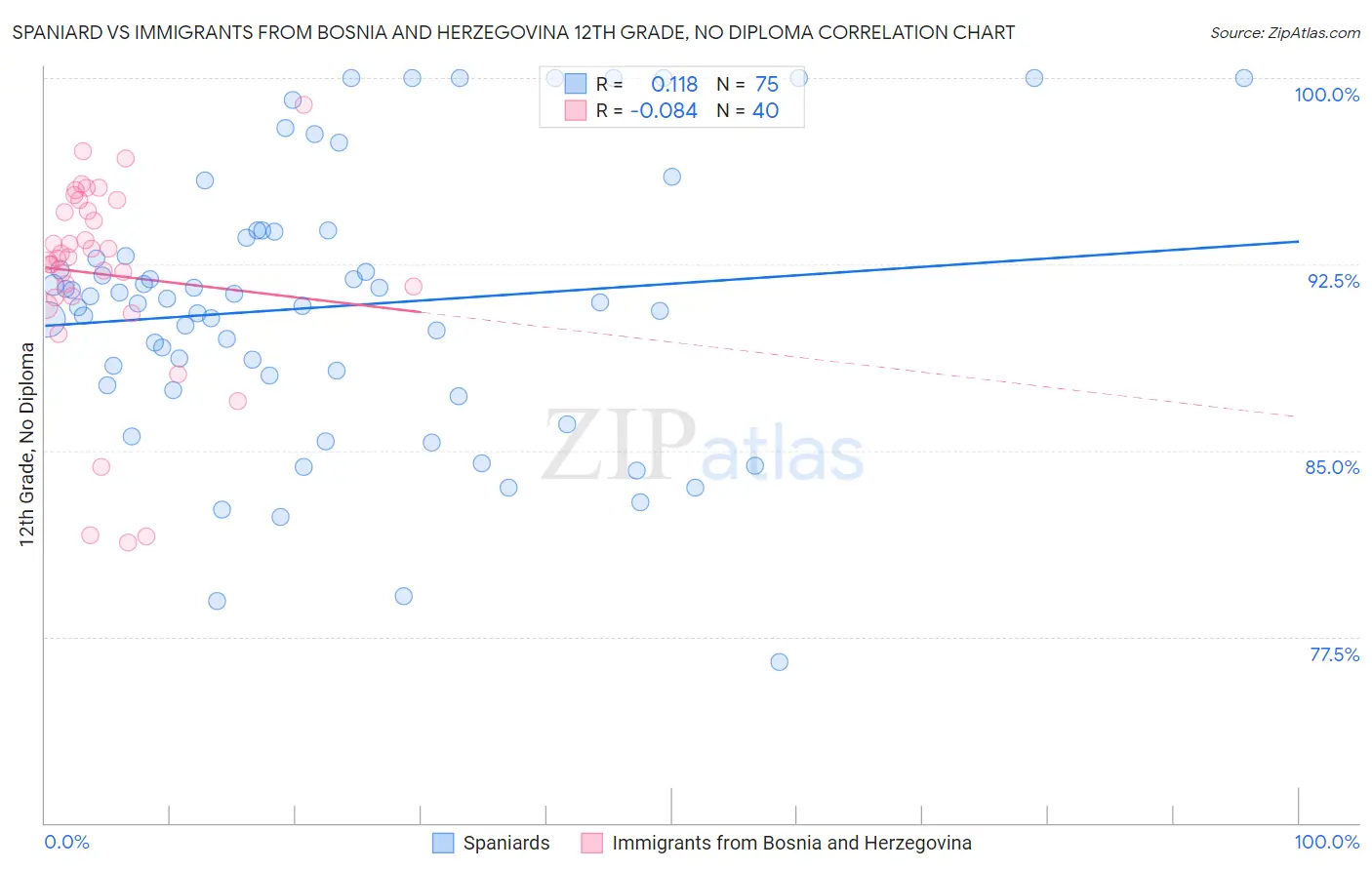 Spaniard vs Immigrants from Bosnia and Herzegovina 12th Grade, No Diploma