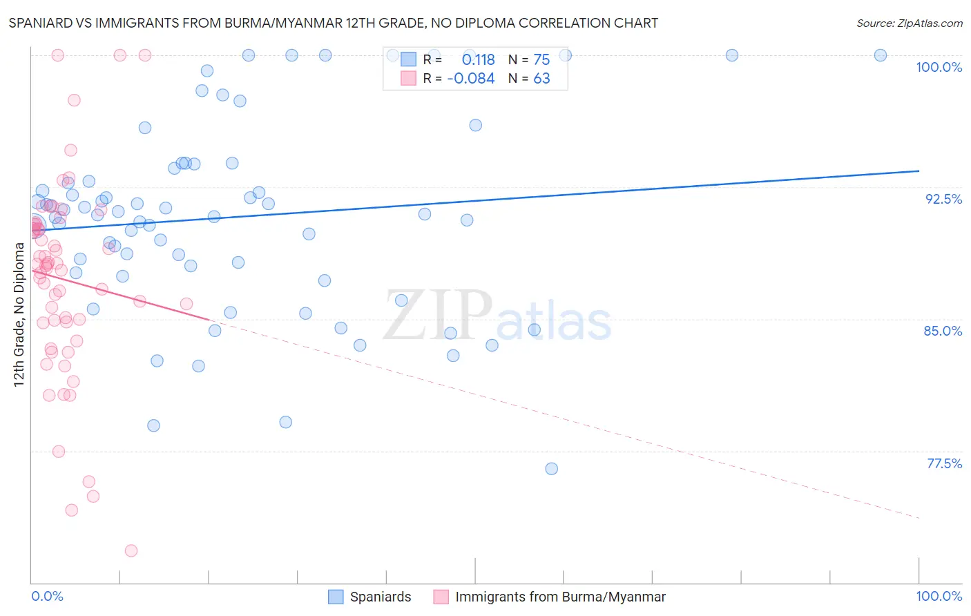 Spaniard vs Immigrants from Burma/Myanmar 12th Grade, No Diploma
