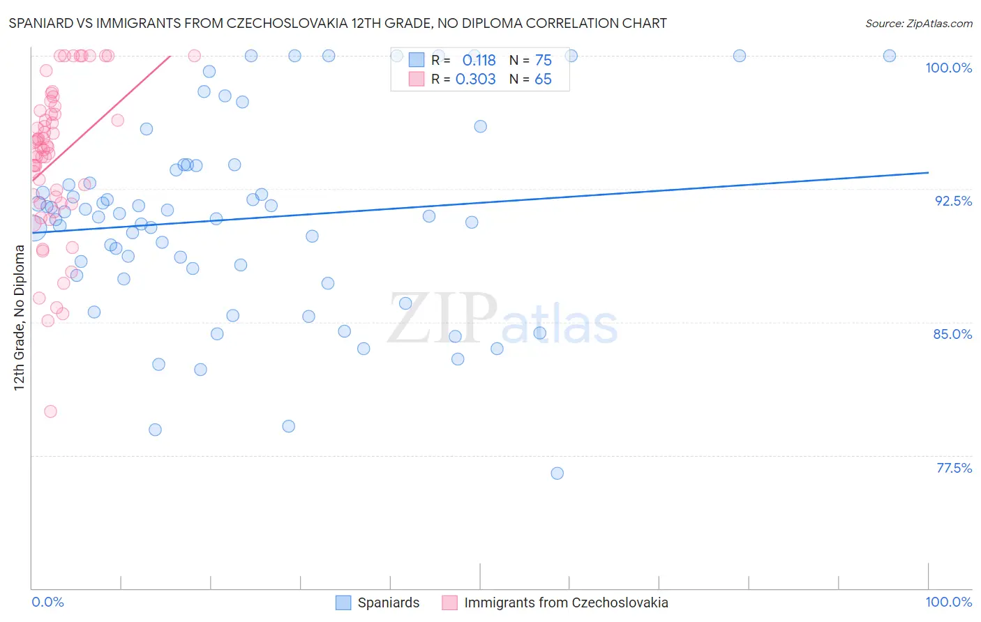 Spaniard vs Immigrants from Czechoslovakia 12th Grade, No Diploma