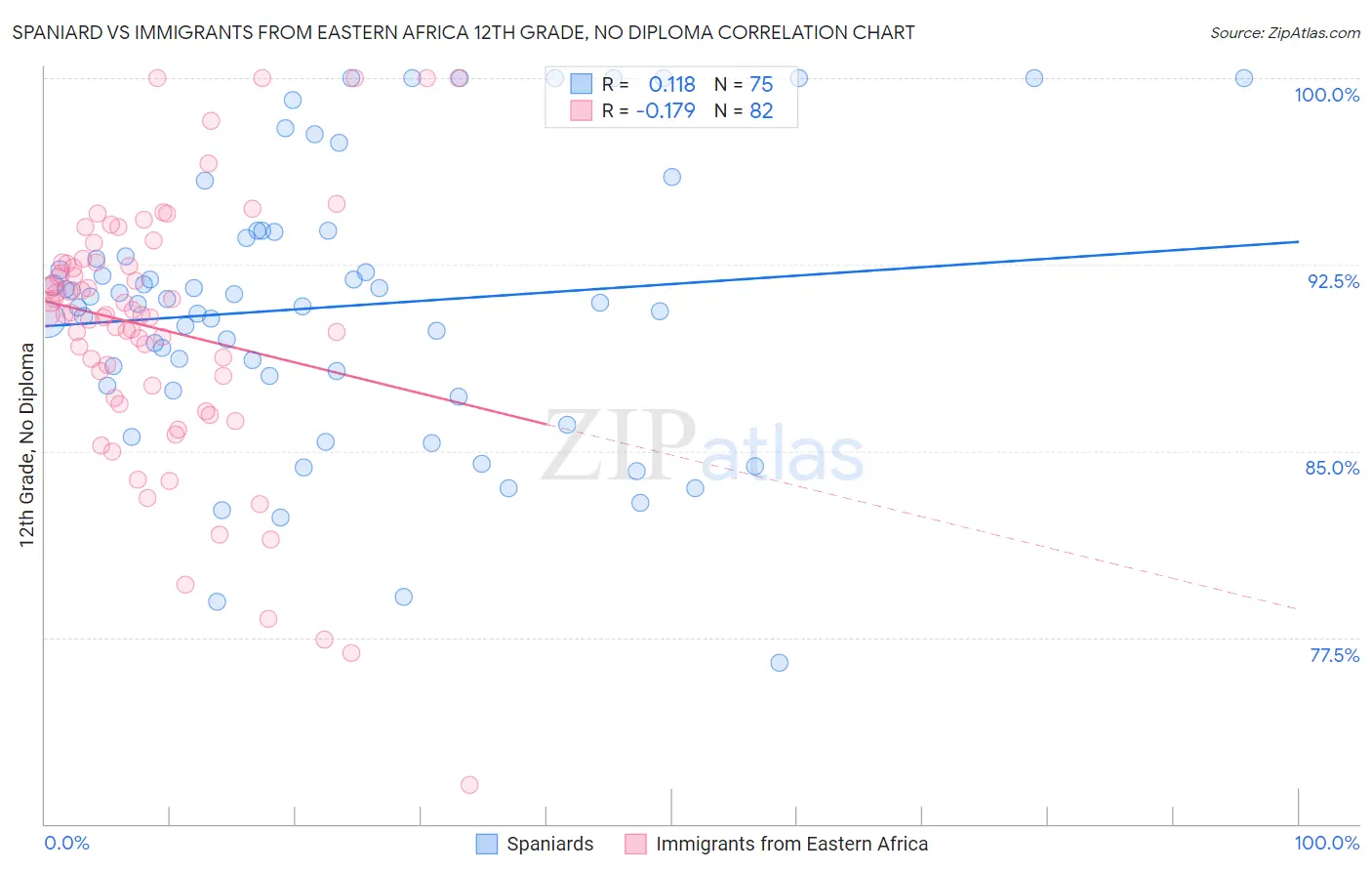 Spaniard vs Immigrants from Eastern Africa 12th Grade, No Diploma