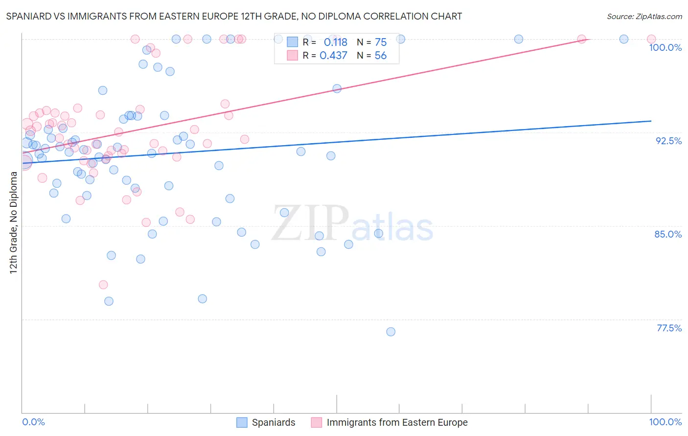 Spaniard vs Immigrants from Eastern Europe 12th Grade, No Diploma