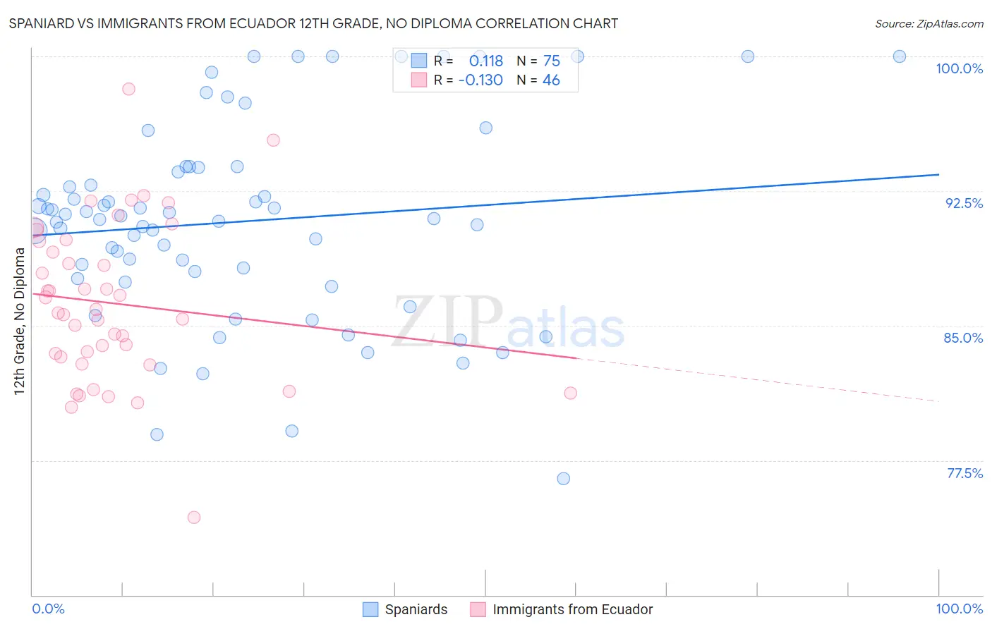 Spaniard vs Immigrants from Ecuador 12th Grade, No Diploma