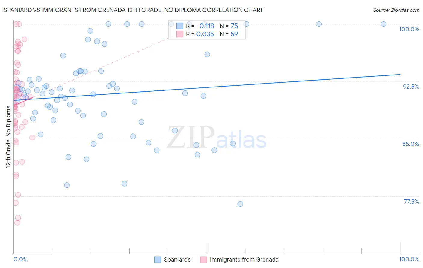 Spaniard vs Immigrants from Grenada 12th Grade, No Diploma