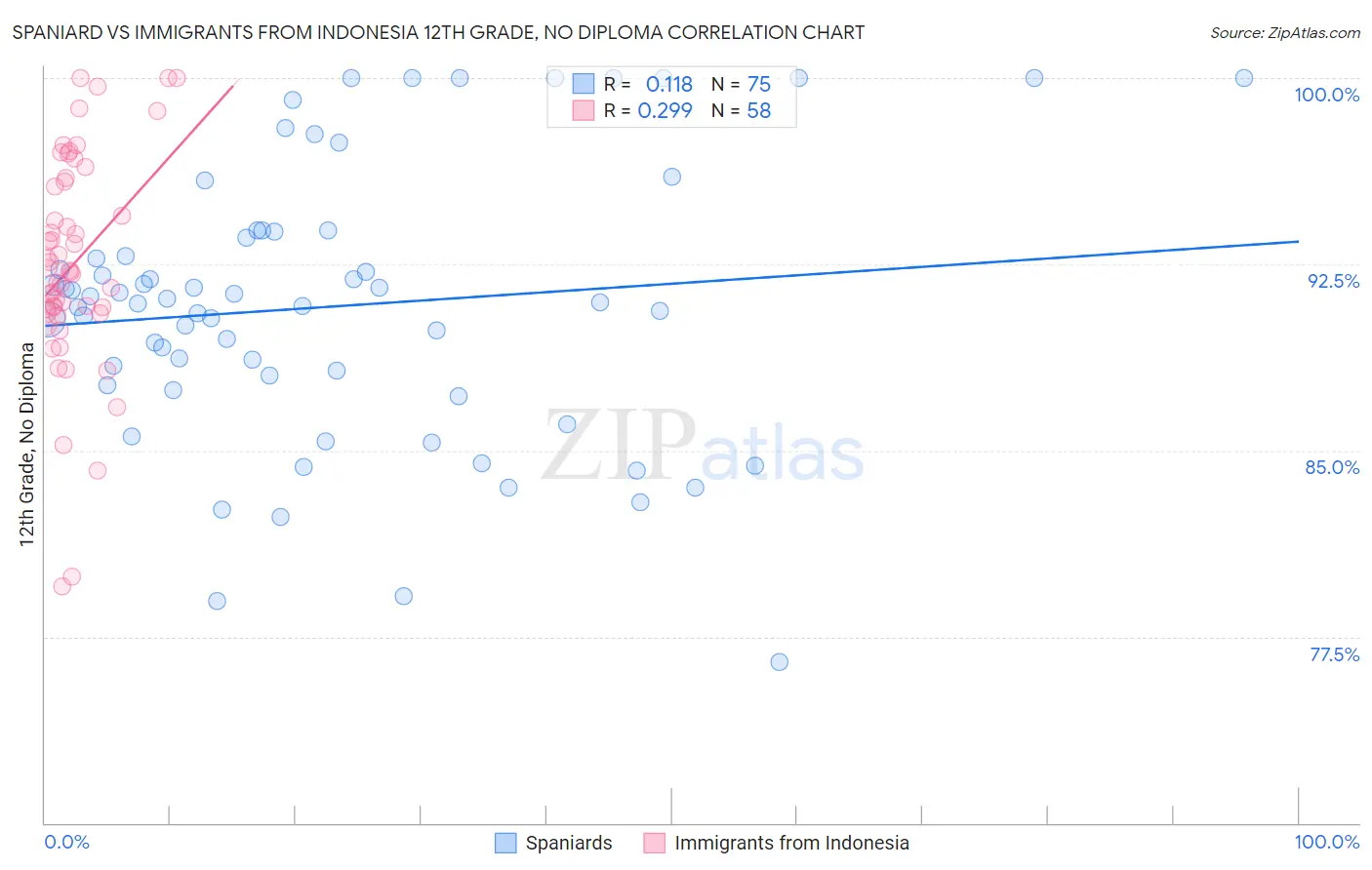 Spaniard vs Immigrants from Indonesia 12th Grade, No Diploma