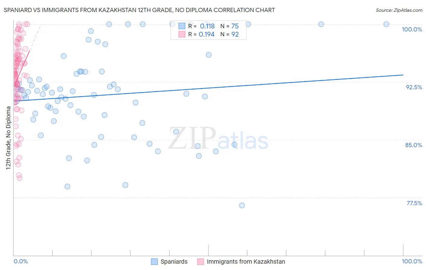 Spaniard vs Immigrants from Kazakhstan 12th Grade, No Diploma