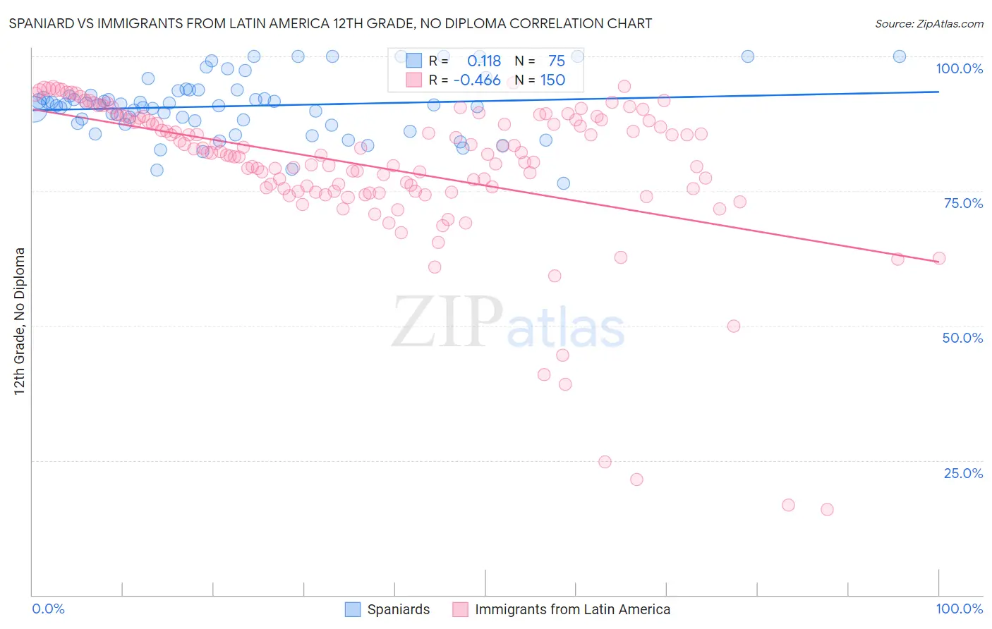 Spaniard vs Immigrants from Latin America 12th Grade, No Diploma