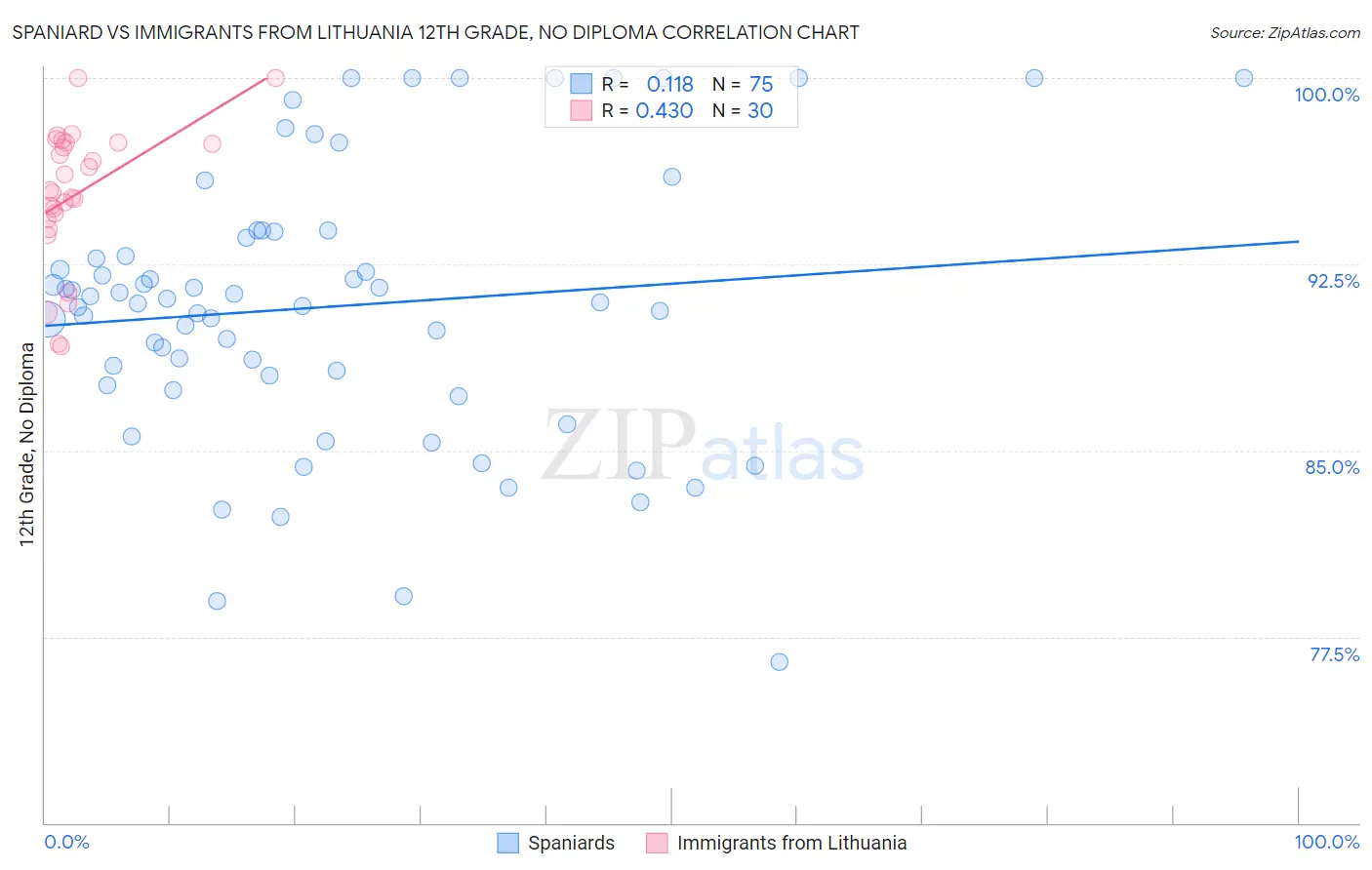 Spaniard vs Immigrants from Lithuania 12th Grade, No Diploma
