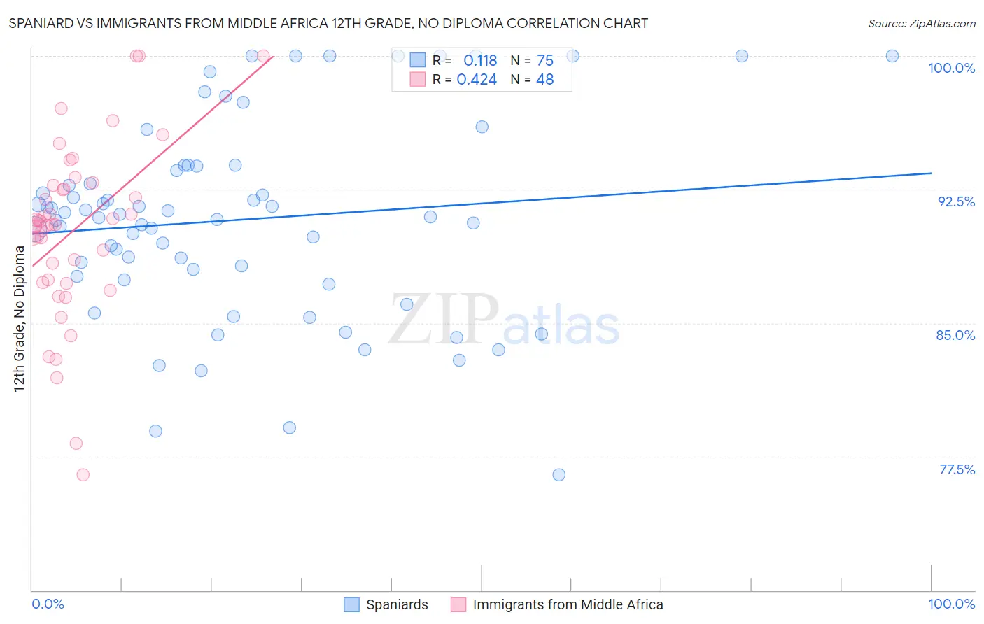 Spaniard vs Immigrants from Middle Africa 12th Grade, No Diploma
