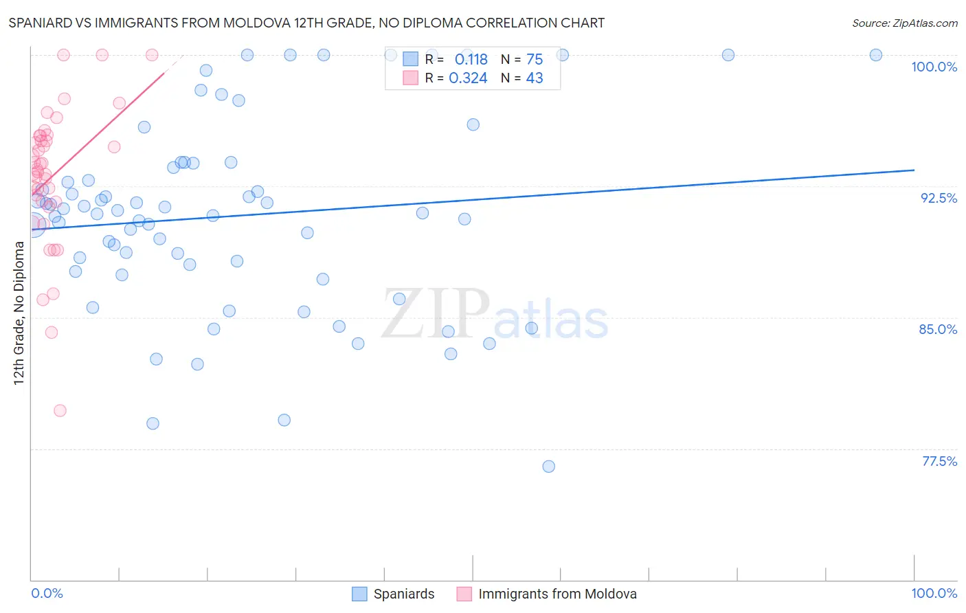 Spaniard vs Immigrants from Moldova 12th Grade, No Diploma