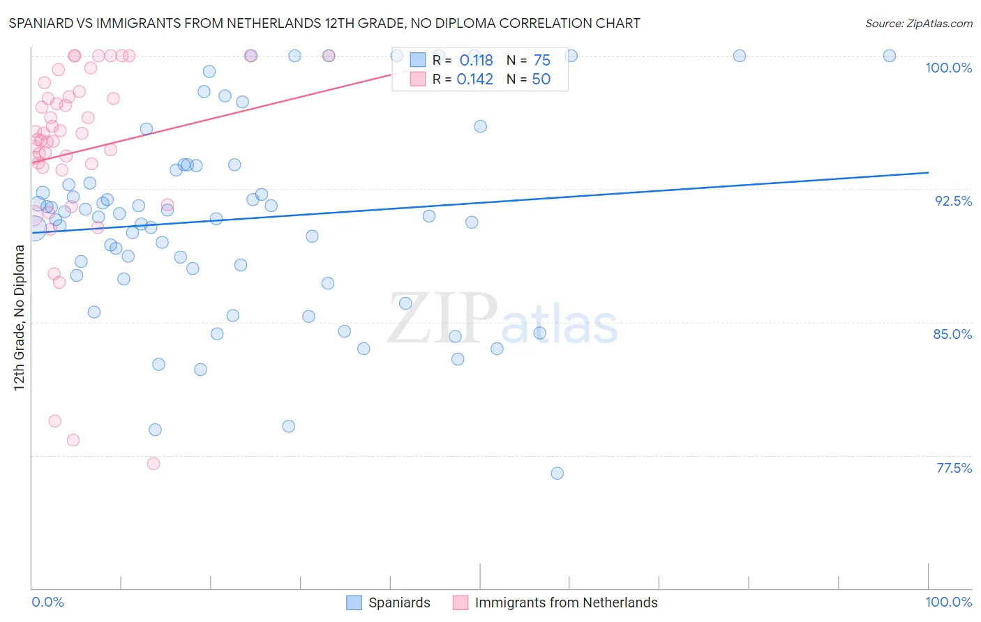 Spaniard vs Immigrants from Netherlands 12th Grade, No Diploma