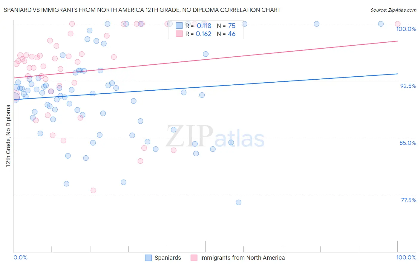 Spaniard vs Immigrants from North America 12th Grade, No Diploma