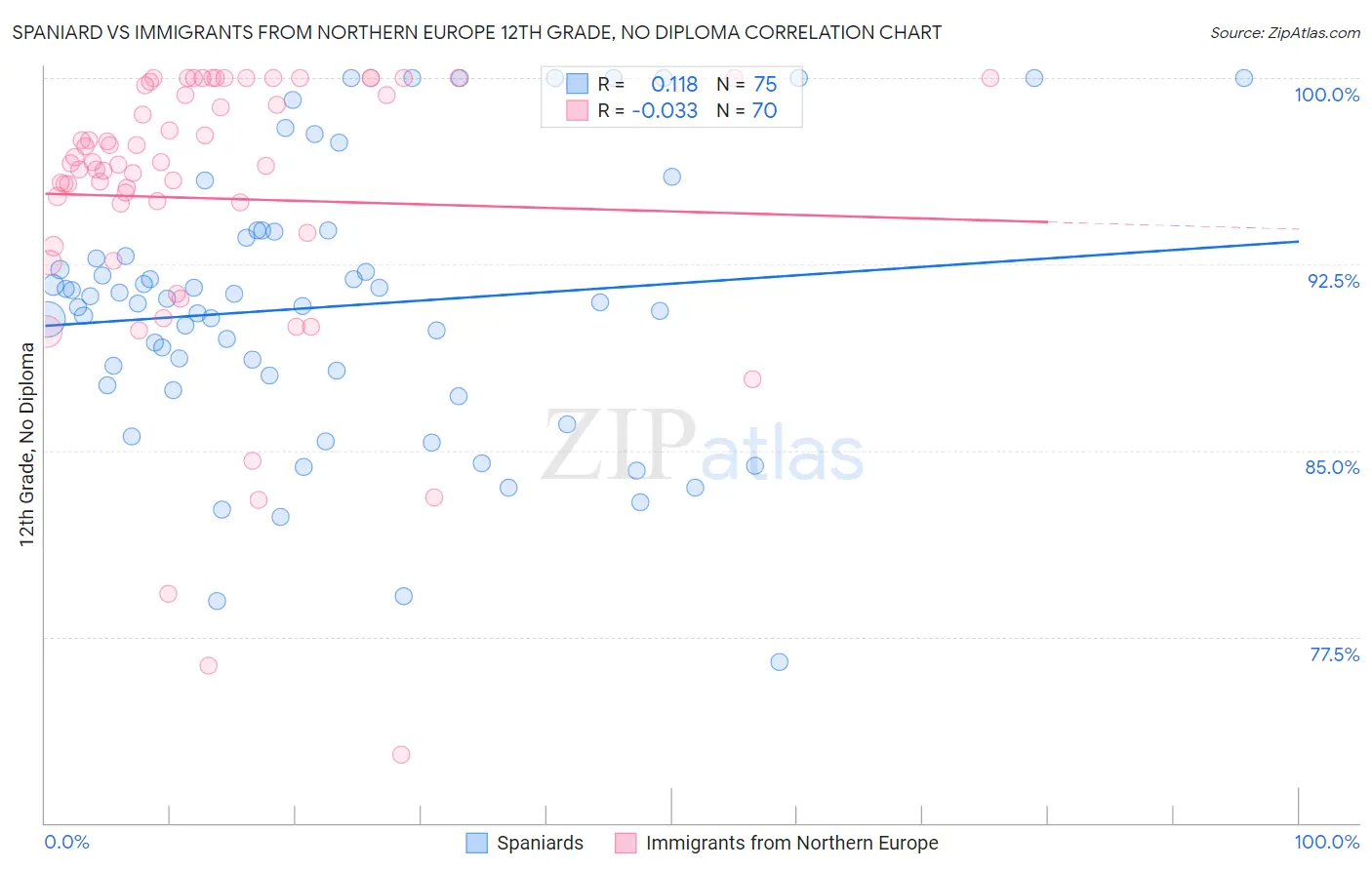 Spaniard vs Immigrants from Northern Europe 12th Grade, No Diploma
