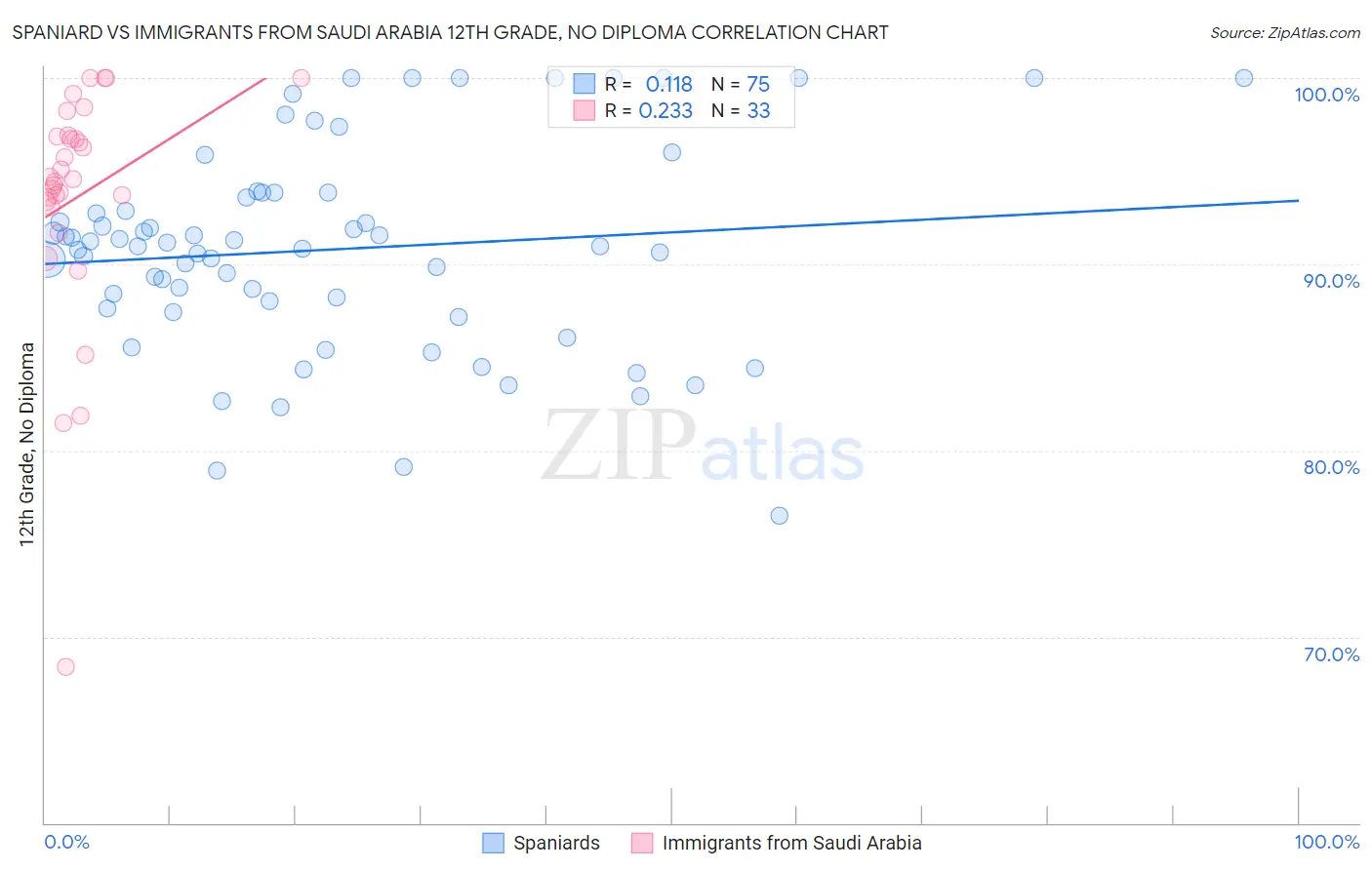 Spaniard vs Immigrants from Saudi Arabia 12th Grade, No Diploma