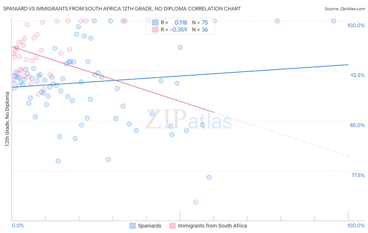 Spaniard vs Immigrants from South Africa 12th Grade, No Diploma