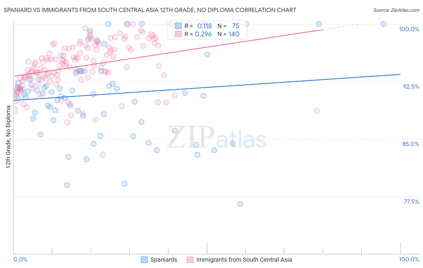 Spaniard vs Immigrants from South Central Asia 12th Grade, No Diploma