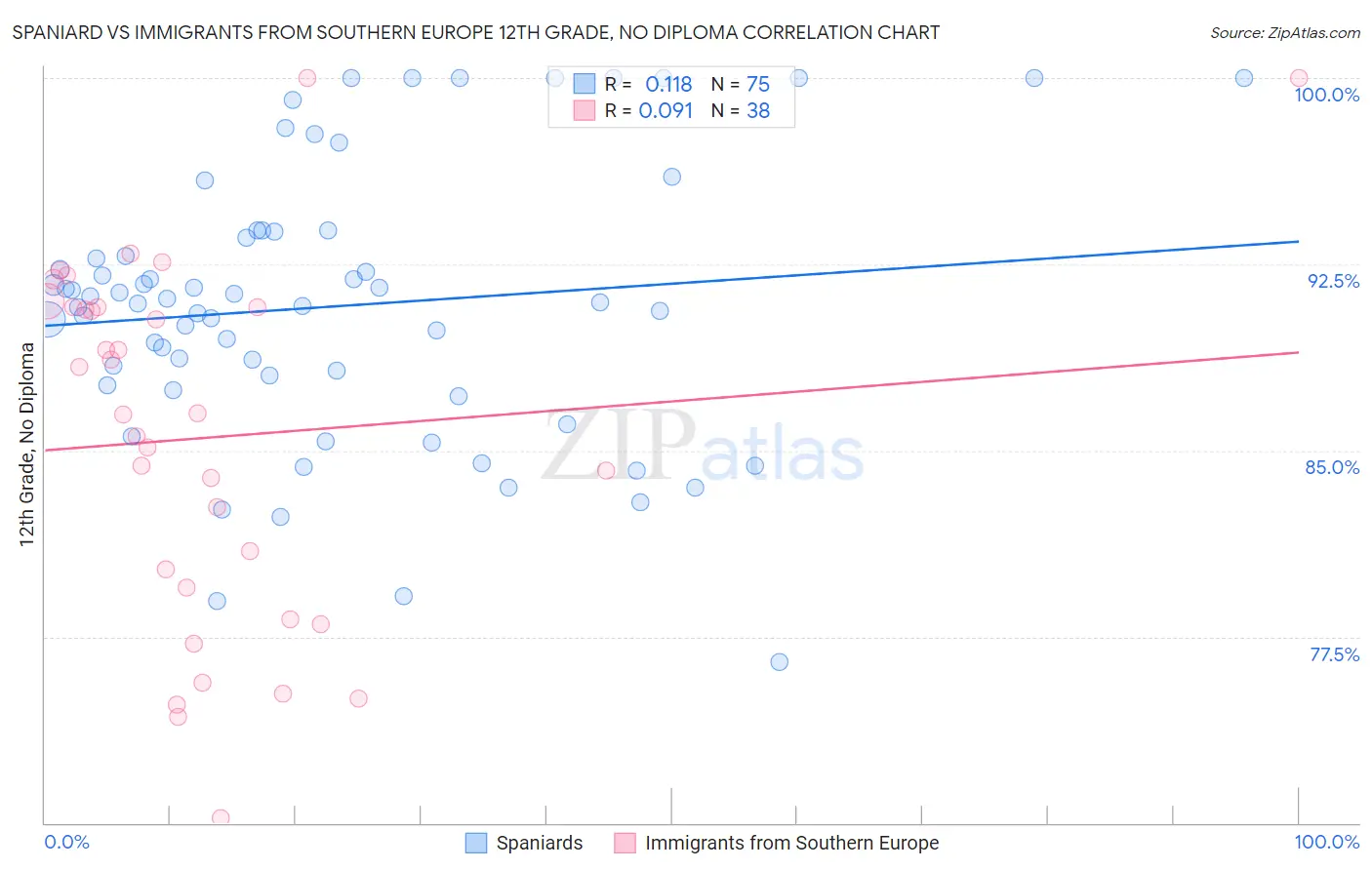 Spaniard vs Immigrants from Southern Europe 12th Grade, No Diploma