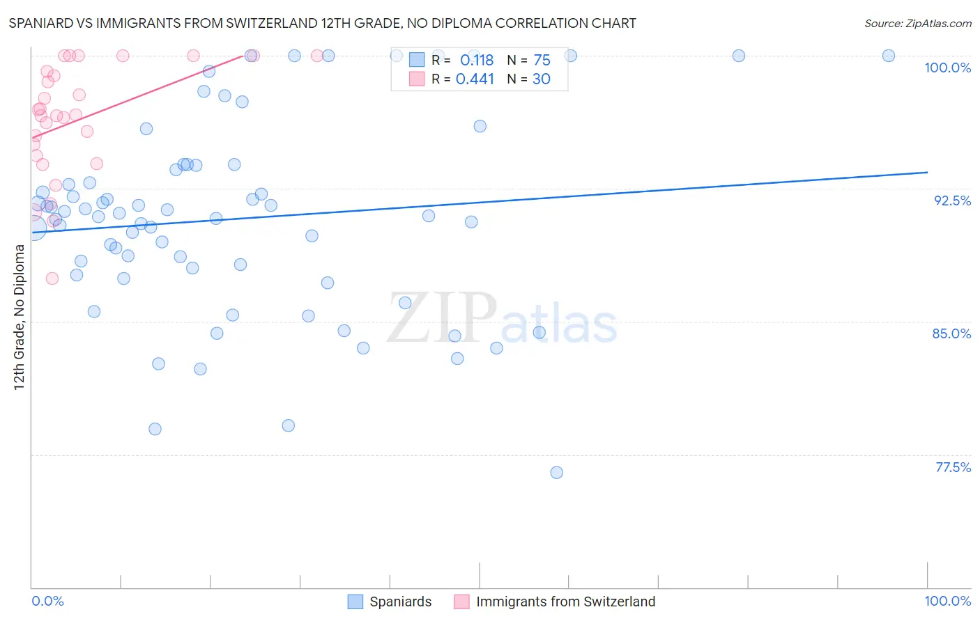 Spaniard vs Immigrants from Switzerland 12th Grade, No Diploma