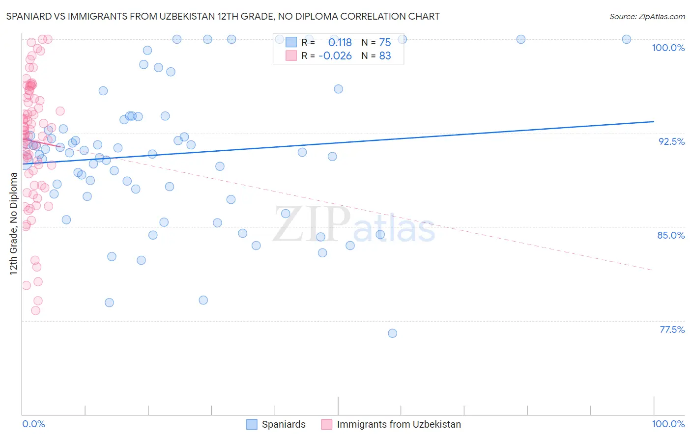 Spaniard vs Immigrants from Uzbekistan 12th Grade, No Diploma