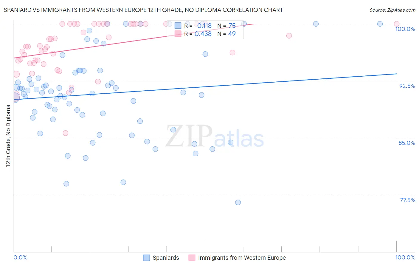 Spaniard vs Immigrants from Western Europe 12th Grade, No Diploma