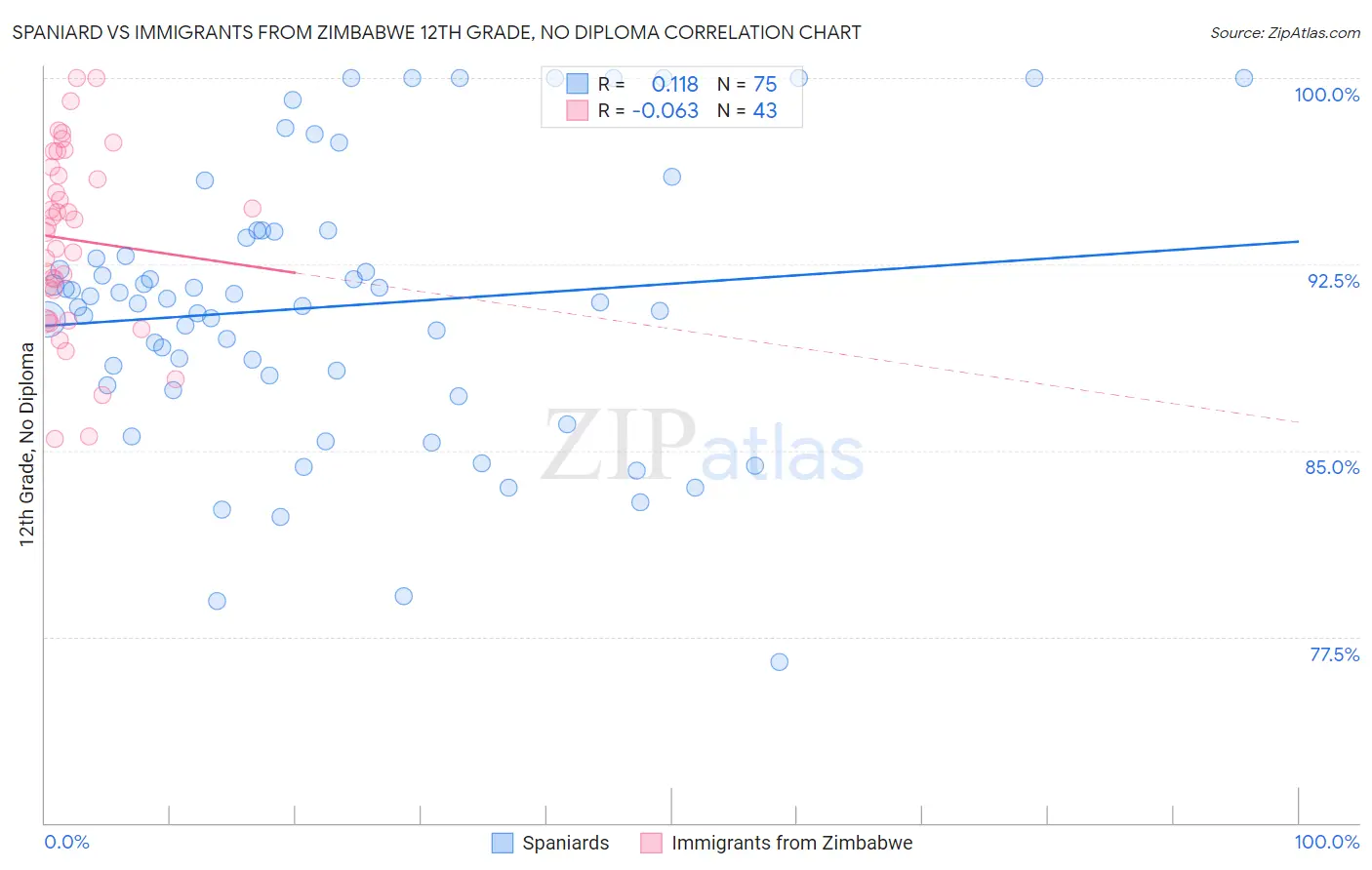 Spaniard vs Immigrants from Zimbabwe 12th Grade, No Diploma
