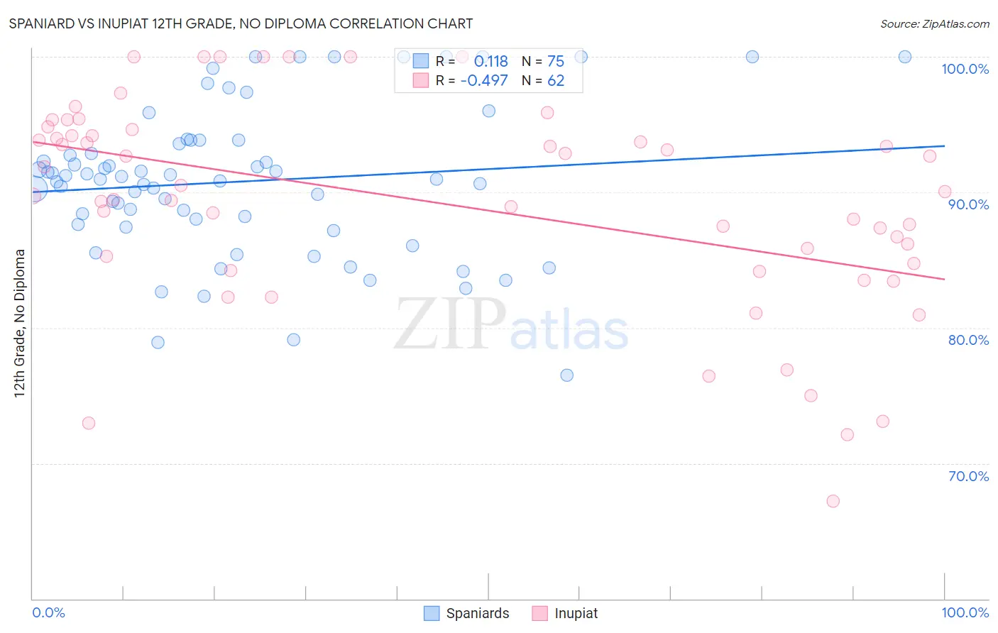 Spaniard vs Inupiat 12th Grade, No Diploma