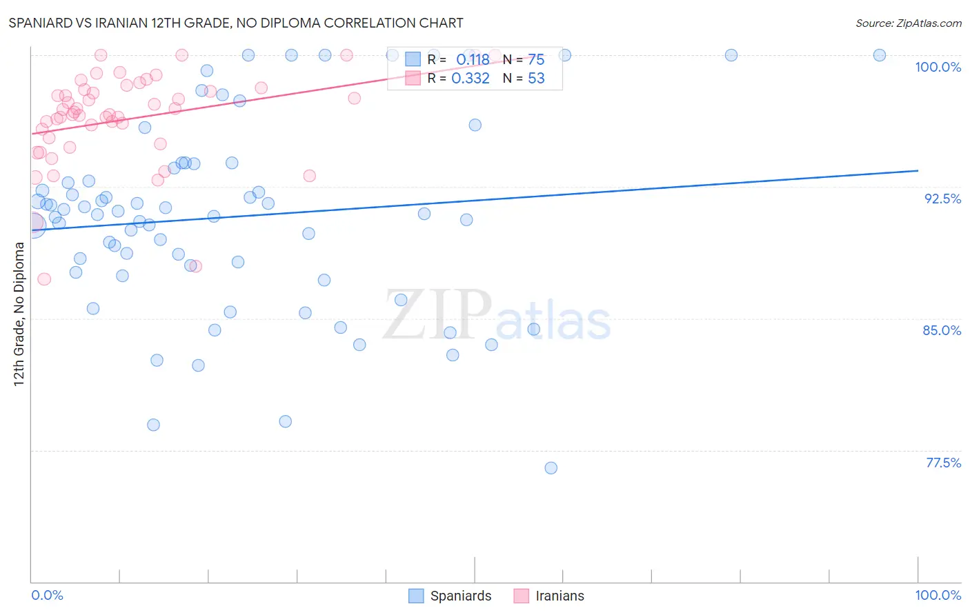 Spaniard vs Iranian 12th Grade, No Diploma