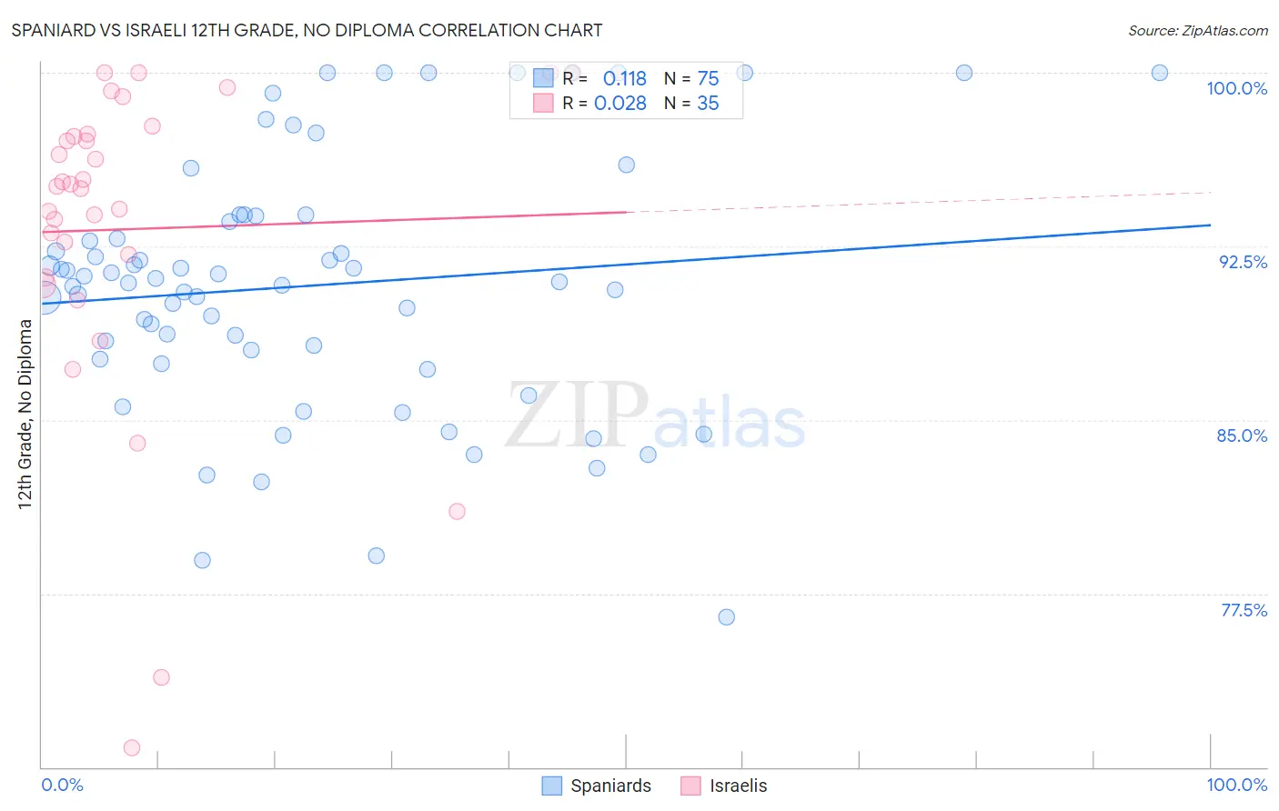 Spaniard vs Israeli 12th Grade, No Diploma