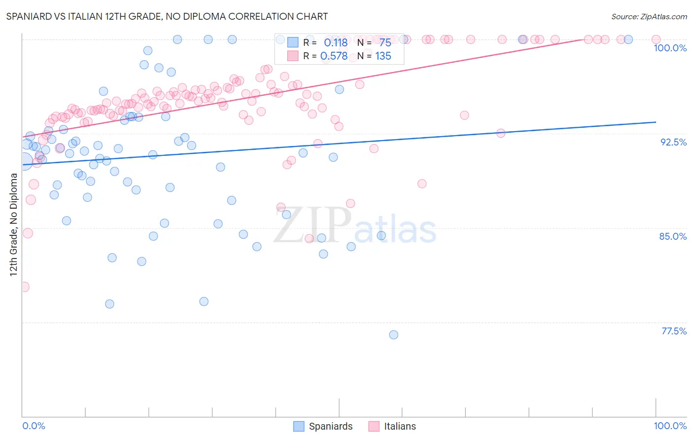 Spaniard vs Italian 12th Grade, No Diploma
