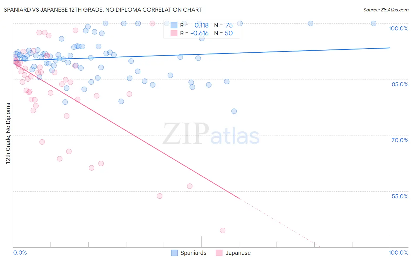 Spaniard vs Japanese 12th Grade, No Diploma