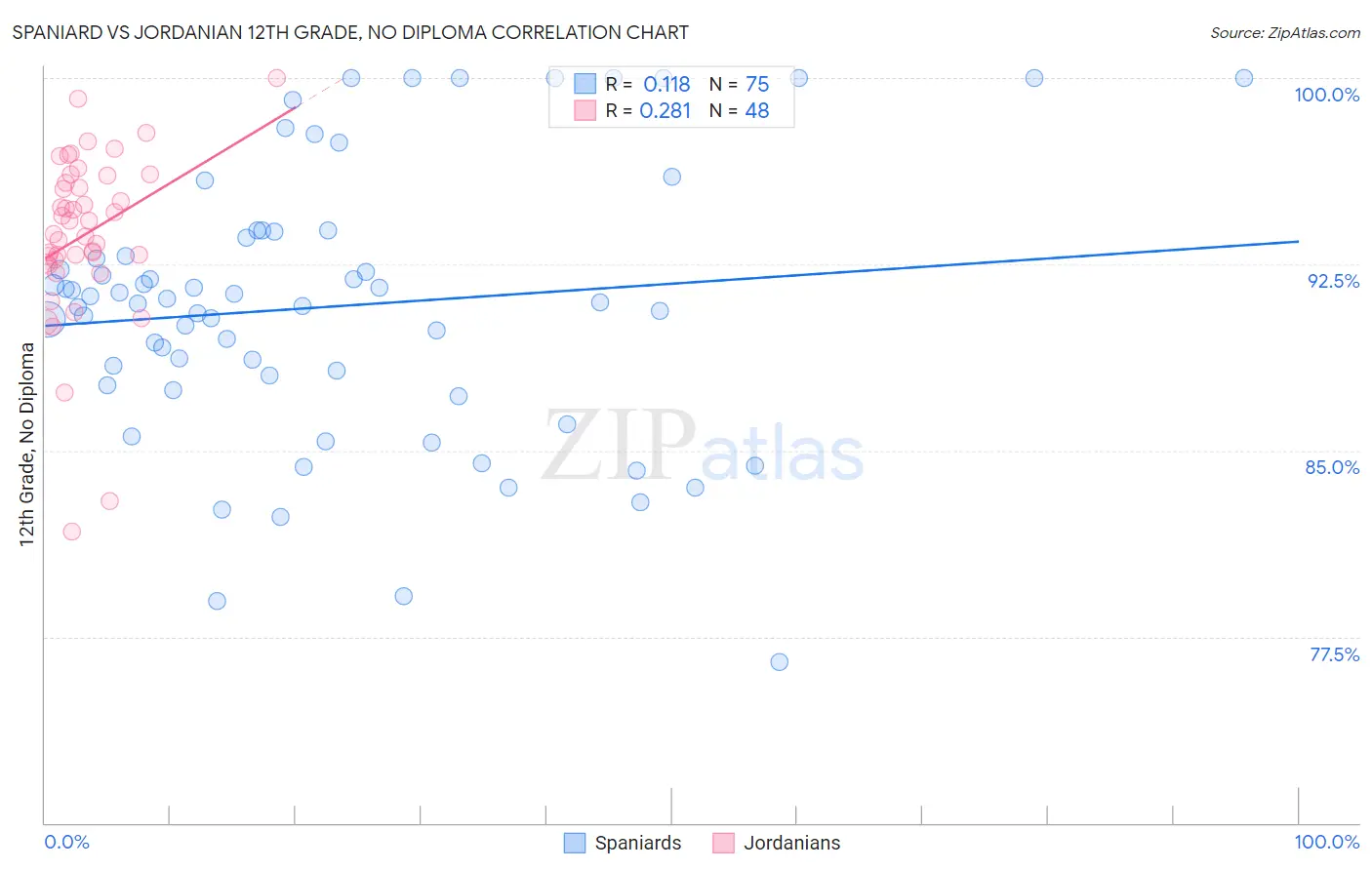 Spaniard vs Jordanian 12th Grade, No Diploma