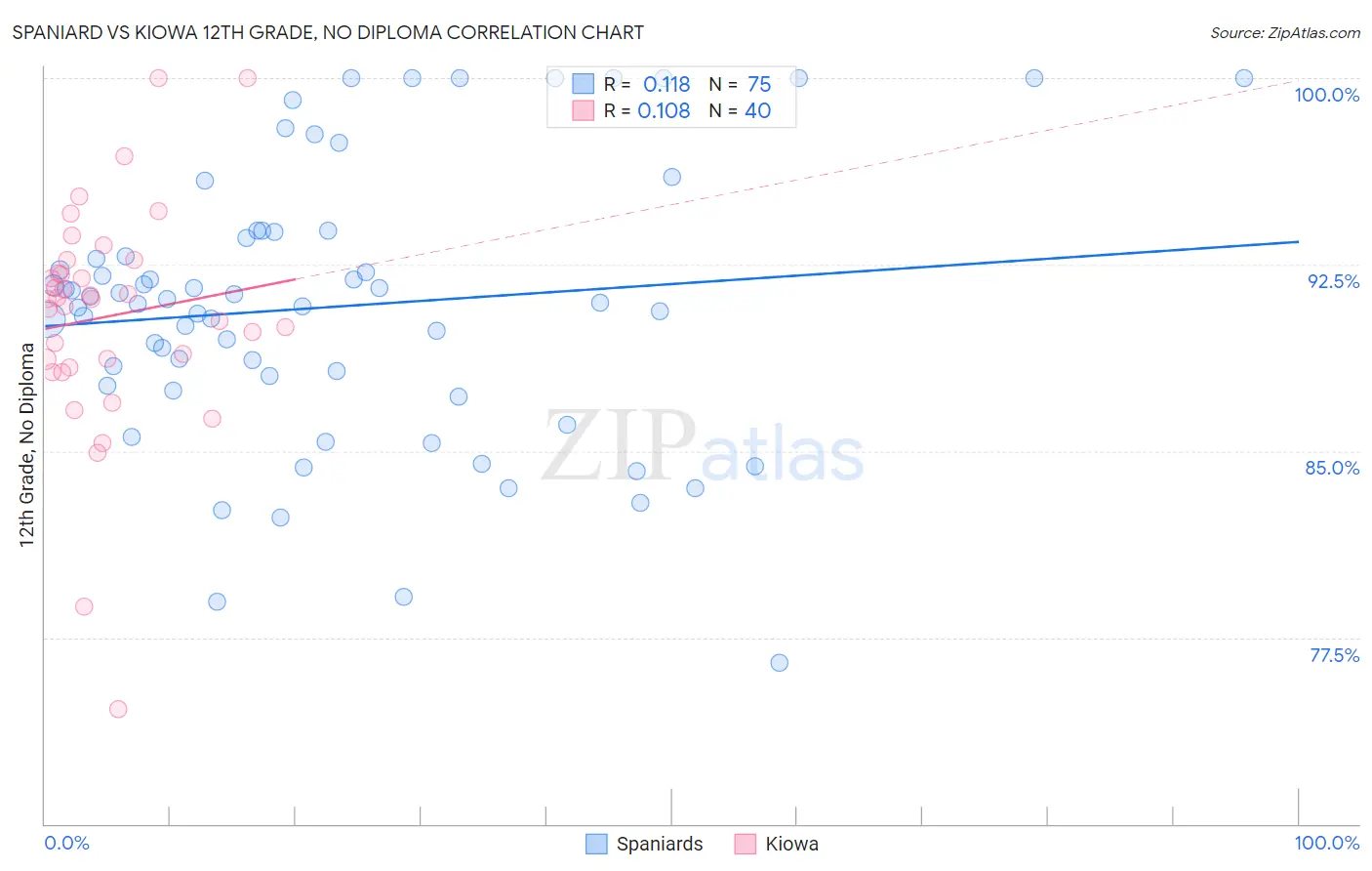 Spaniard vs Kiowa 12th Grade, No Diploma