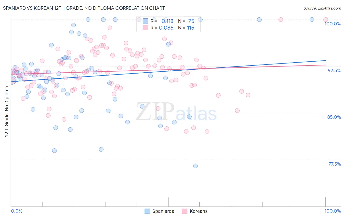 Spaniard vs Korean 12th Grade, No Diploma